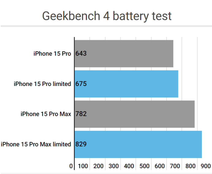 桐乡apple维修站iPhone15Pro的ProMotion高刷功能耗电吗