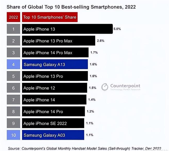 桐乡苹果维修分享:为什么iPhone14的销量不如iPhone13? 