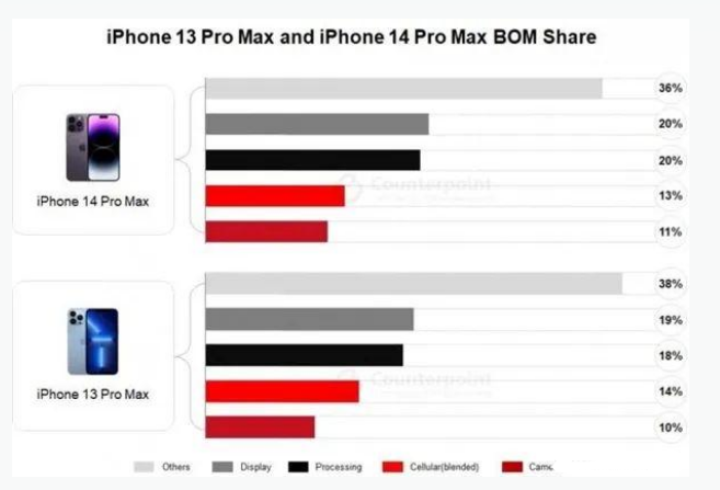 桐乡苹果手机维修分享iPhone 14 Pro的成本和利润 