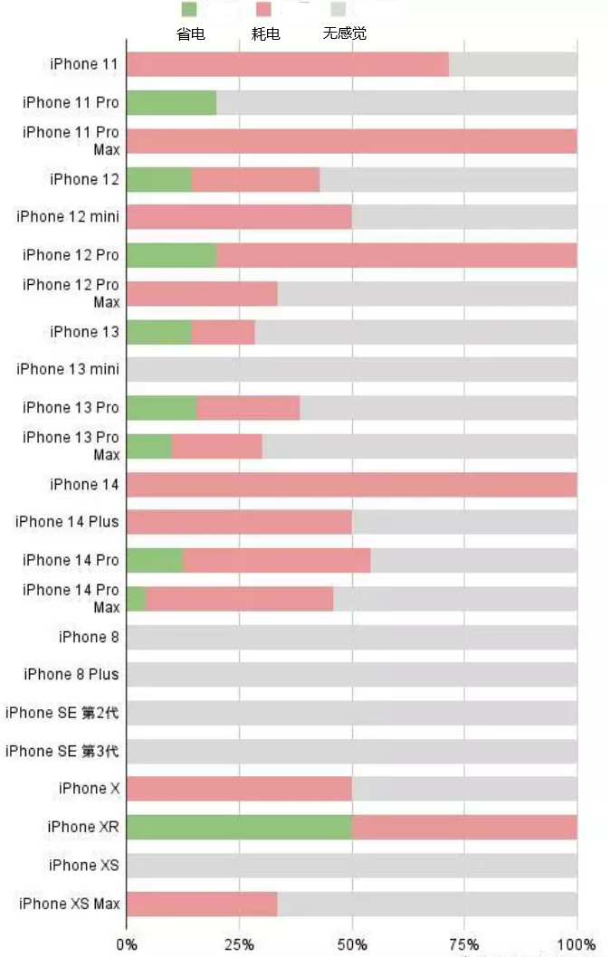 桐乡苹果手机维修分享iOS16.2太耗电怎么办？iOS16.2续航不好可以降级吗？ 