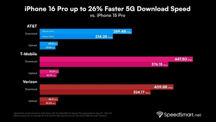 桐乡苹果手机维修分享iPhone 16 Pro 系列的 5G 速度 